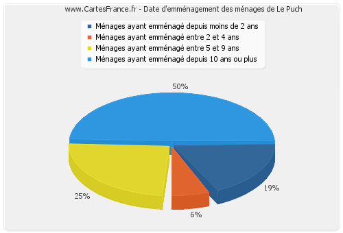 Date d'emménagement des ménages de Le Puch